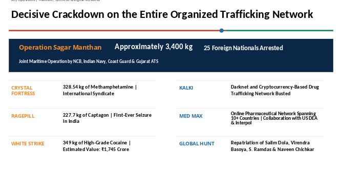 Drug-Free India by 2029